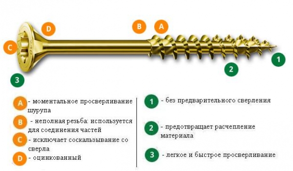 Шурупы (саморезы) оцинкованные с неполной резьбой с фрезерующими ребрами Шурупы (саморезы) оцинкованные с неполной резьбой с фрезерующими ребрами