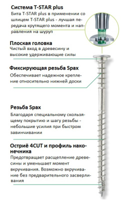 Регулировочный шуруп Spax 6x145 100 шт/уп, Wirox, T30 